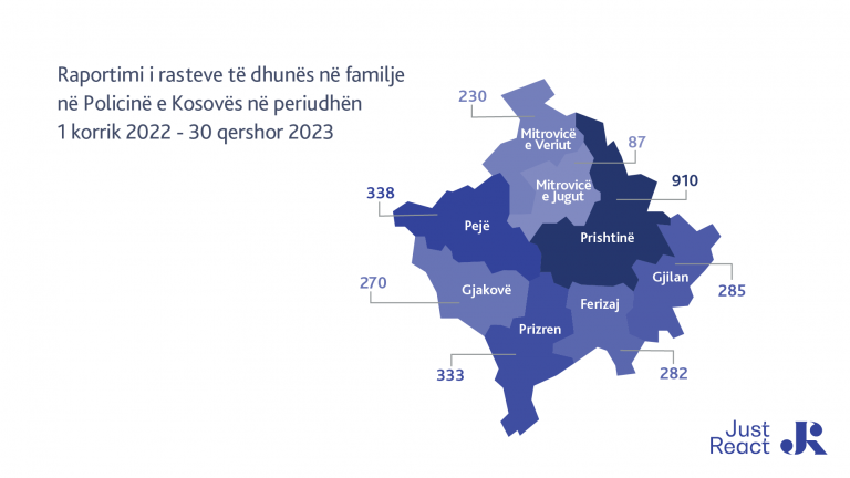 Prishtina, Peja dhe Prizreni prijnë për nga numri i rasteve të dhunës në familje